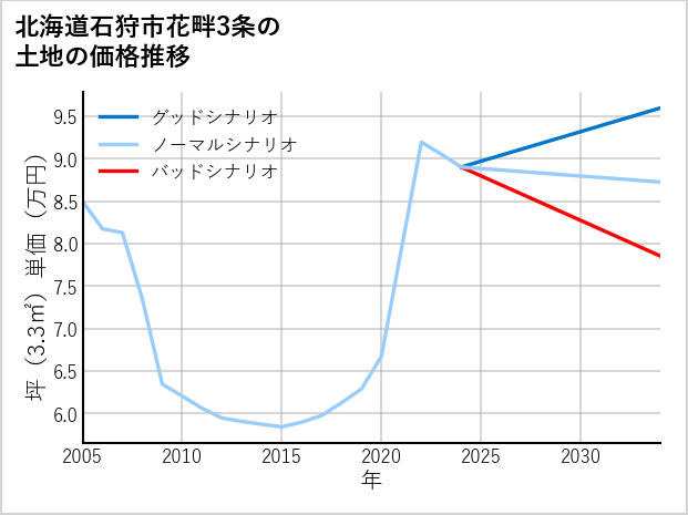 北海道石狩市花畔3条の土地価格推移