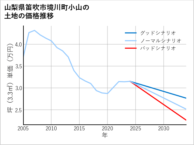 山梨県笛吹市境川町小山の土地価格推移