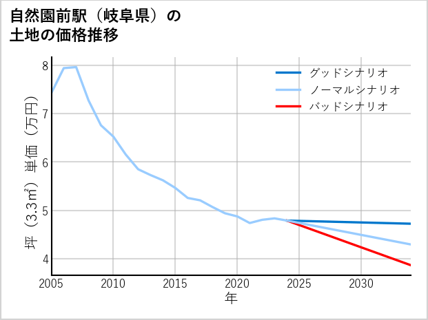 自然園前駅（岐阜県）の土地価格推移
