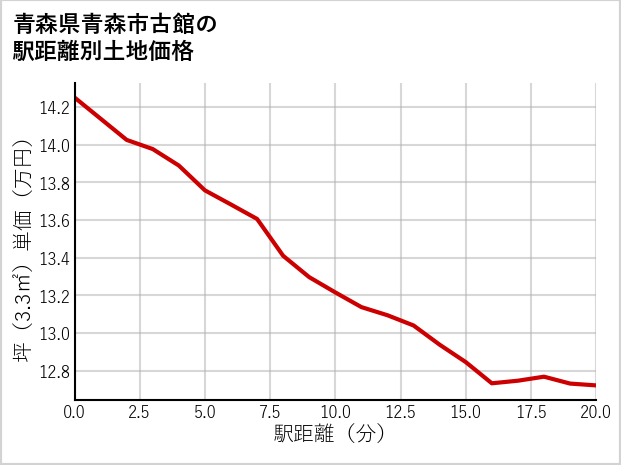 青森県青森市古館の徒歩距離別の土地坪単価