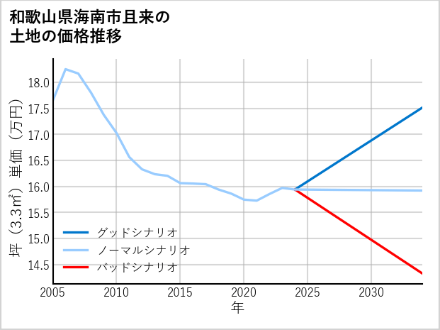 和歌山県海南市且来の土地価格推移