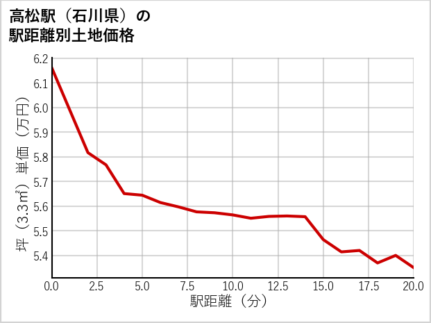 高松駅（石川県）の徒歩距離別の土地坪単価