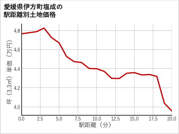 愛媛県伊方町塩成の徒歩距離別の土地坪単価