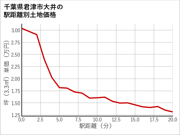 千葉県君津市大井の徒歩距離別の土地坪単価