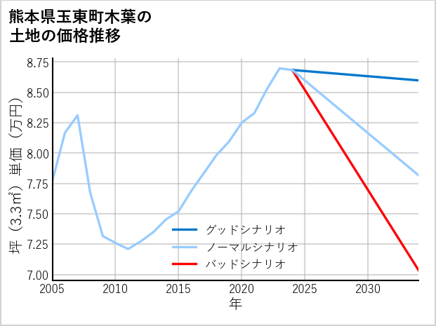 熊本県玉東町木葉の土地価格推移