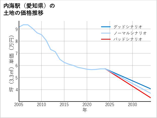 内海駅（愛知県）の土地価格推移