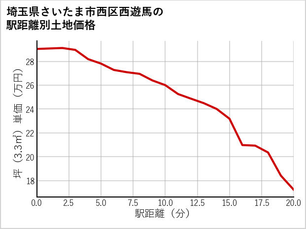 埼玉県さいたま市西区西遊馬の徒歩距離別の土地坪単価