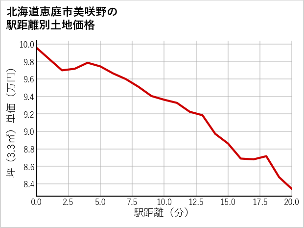 北海道恵庭市美咲野の徒歩距離別の土地坪単価