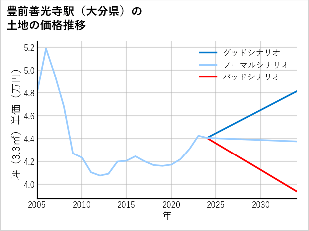豊前善光寺駅（大分県）の土地価格推移