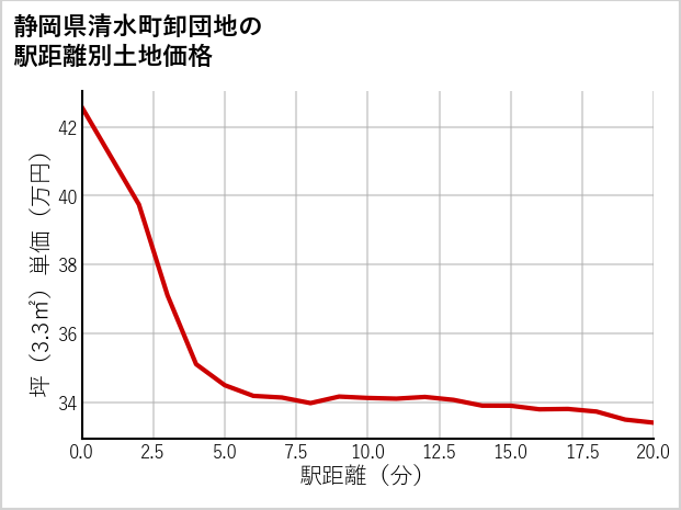 静岡県清水町卸団地の徒歩距離別の土地坪単価