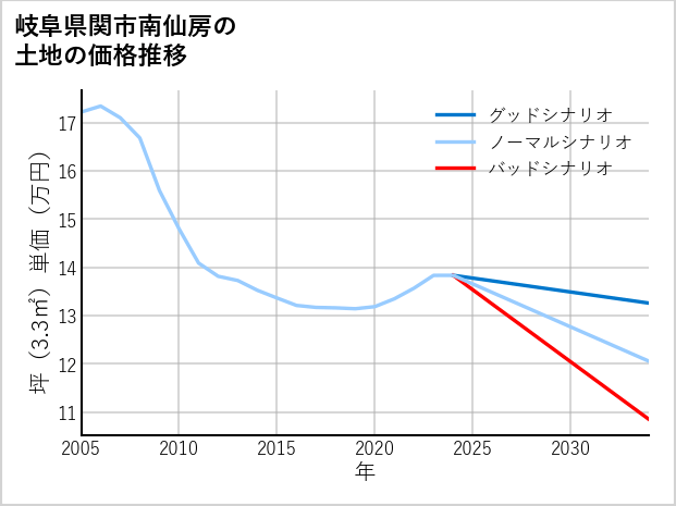 岐阜県関市南仙房の土地価格推移
