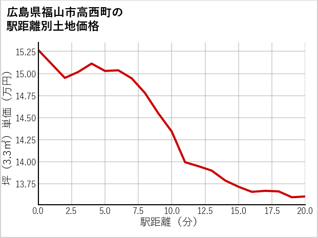 広島県福山市高西町の徒歩距離別の土地坪単価