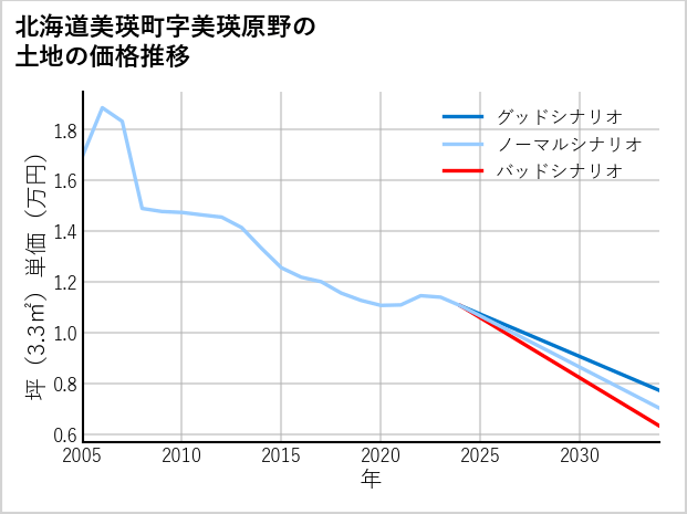 北海道美瑛町美瑛原野の土地価格推移