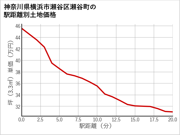 神奈川県横浜市瀬谷区瀬谷町の徒歩距離別の土地坪単価