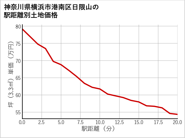 神奈川県横浜市港南区日限山の徒歩距離別の土地坪単価