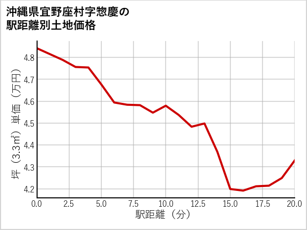 沖縄県宜野座村惣慶の徒歩距離別の土地坪単価