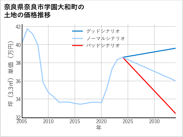 奈良県奈良市学園大和町の土地価格推移