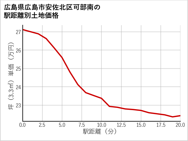 広島県広島市安佐北区可部南の徒歩距離別の土地坪単価
