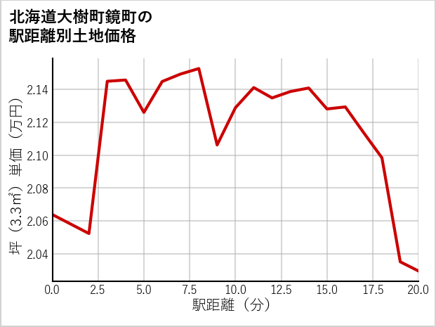 北海道大樹町鏡町の徒歩距離別の土地坪単価