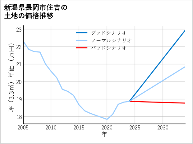 新潟県長岡市住吉の土地価格推移