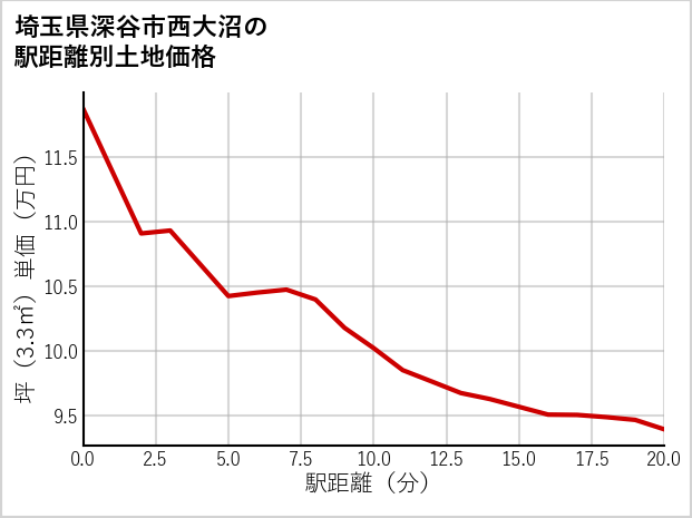 埼玉県深谷市西大沼の徒歩距離別の土地坪単価