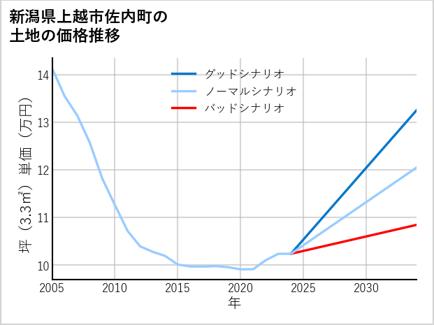 新潟県上越市佐内町の土地価格推移