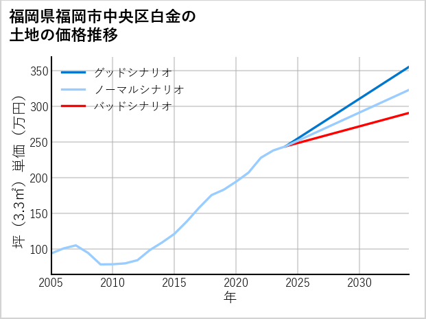 福岡県福岡市中央区白金の土地価格推移