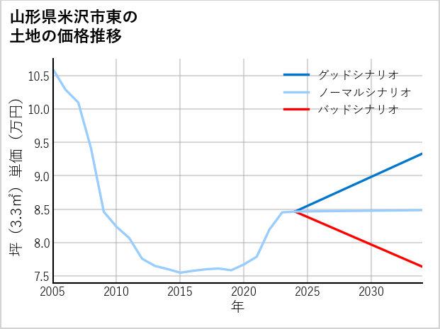 山形県米沢市東の土地価格推移