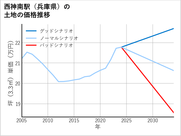 西神南駅（兵庫県）の土地価格推移