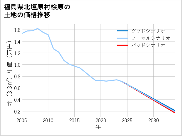 福島県北塩原村桧原の土地価格推移