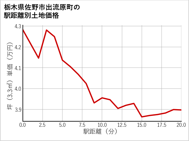 栃木県佐野市出流原町の徒歩距離別の土地坪単価