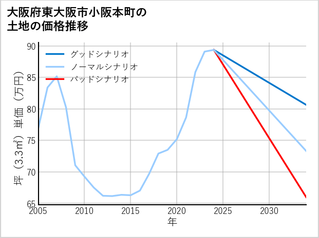 大阪府東大阪市小阪本町の土地価格推移
