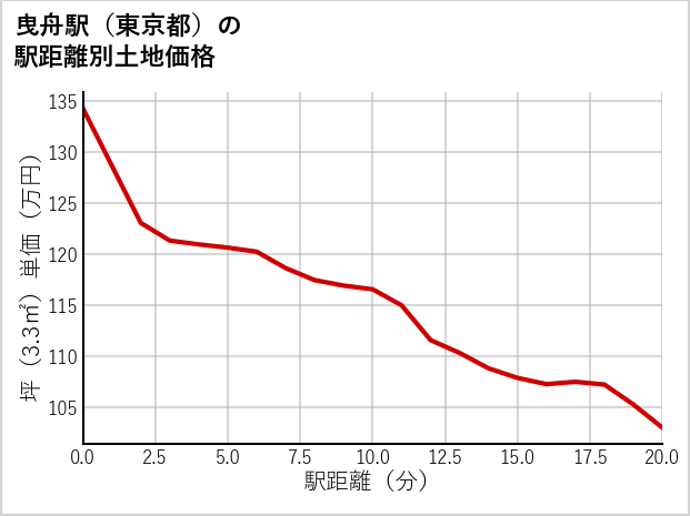 曳舟駅（東京都）の徒歩距離別の土地坪単価
