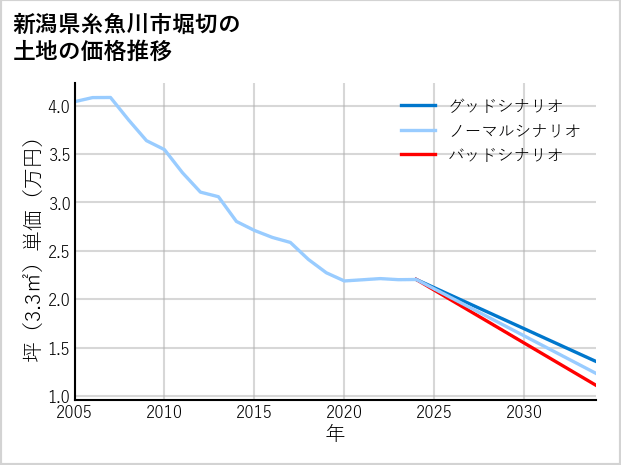 新潟県糸魚川市堀切の土地価格推移