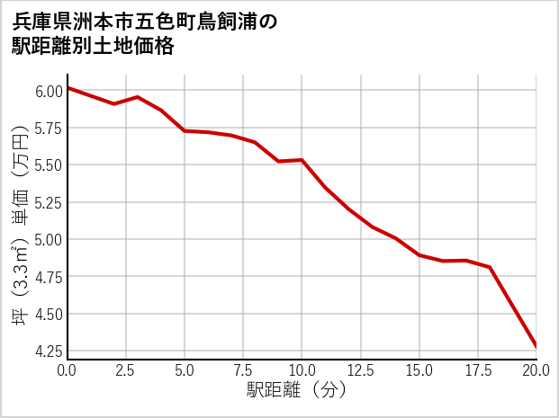 兵庫県洲本市五色町鳥飼浦の徒歩距離別の土地坪単価