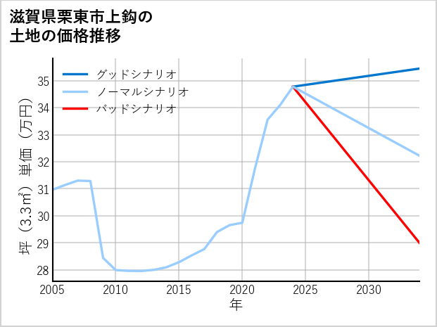滋賀県栗東市上鈎の土地価格推移