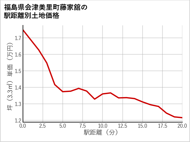 福島県会津美里町藤家舘の徒歩距離別の土地坪単価