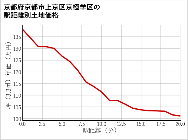 京都府京都市上京区京極学区の徒歩距離別の土地坪単価