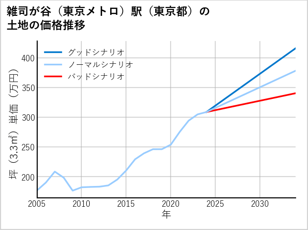 雑司が谷〔東京メトロ〕駅（東京都）の土地価格推移