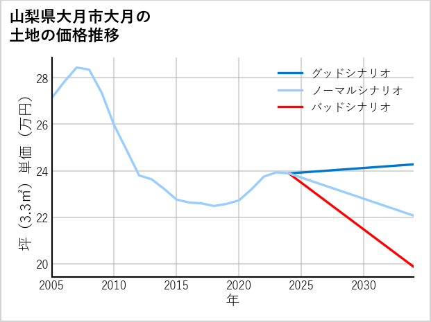 山梨県大月市大月の土地価格推移