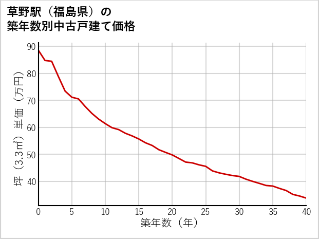 草野駅（福島県）の築年数別の中古戸建て坪単価