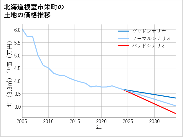北海道根室市栄町の土地価格推移