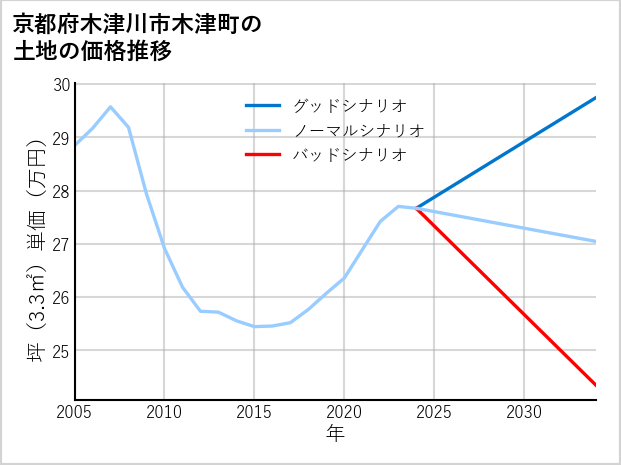 京都府木津川市木津町の土地価格推移