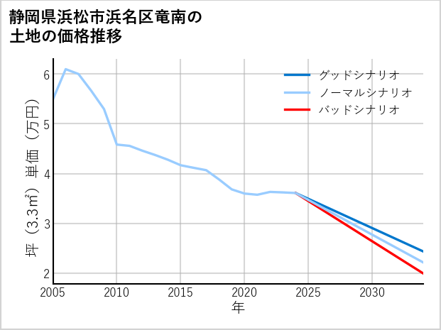静岡県浜松市浜名区竜南の土地価格推移