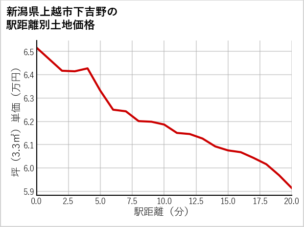 新潟県上越市下吉野の徒歩距離別の土地坪単価