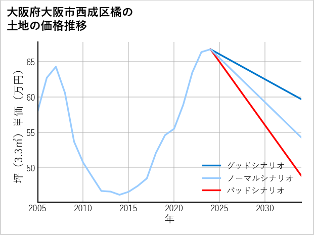 大阪府大阪市西成区橘の土地価格推移