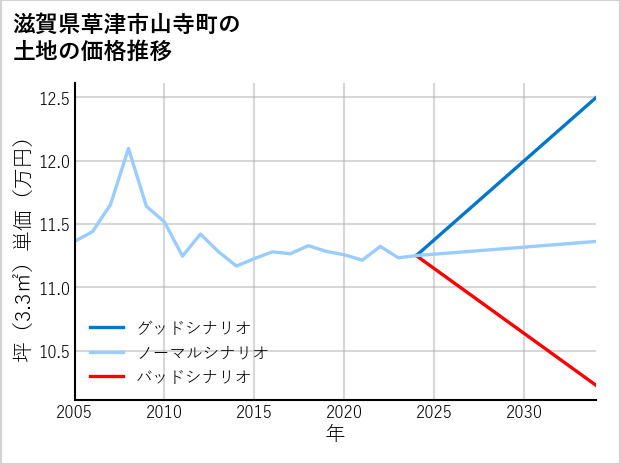 滋賀県草津市山寺町の土地価格推移