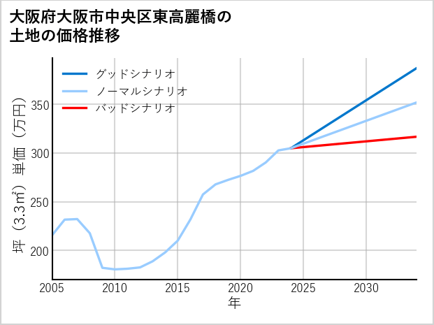 大阪府大阪市中央区東高麗橋の土地価格推移