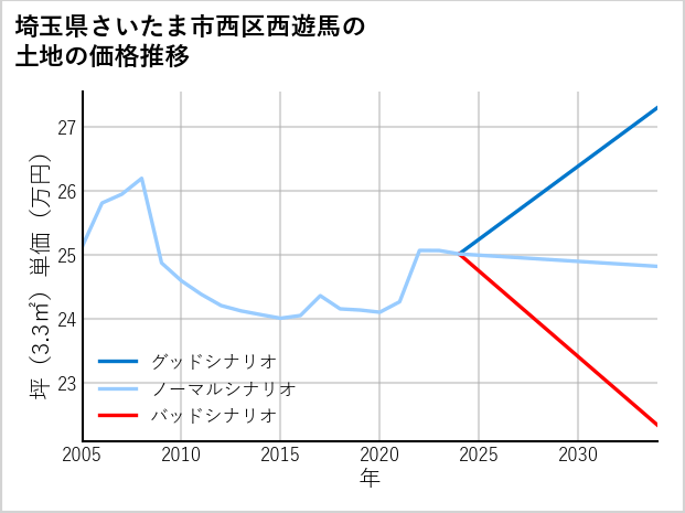 埼玉県さいたま市西区西遊馬の土地価格推移