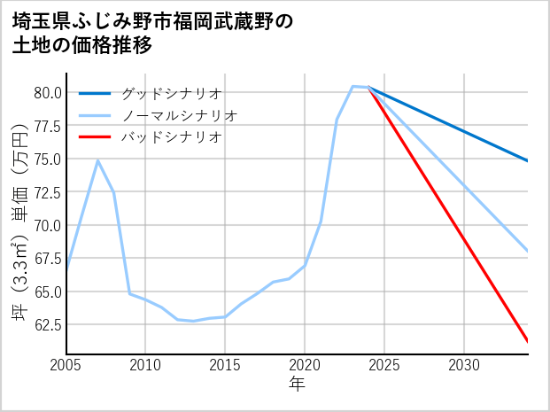 埼玉県ふじみ野市福岡武蔵野の土地価格推移